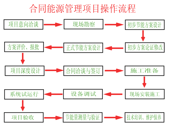 合同能源管理項目操作流程詳解 從開發到移交的全周期指南